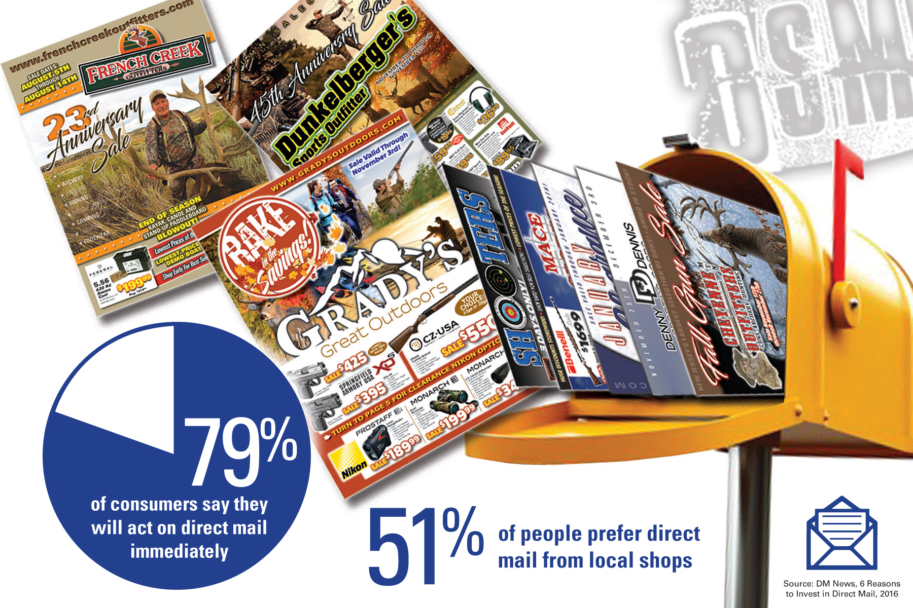 Direct Mail Advertising: 79% of consumers say they will act of direct mail immediately. 51% of people prefer direct mail from local shops.